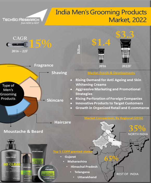 India Men’s Grooming Products Market